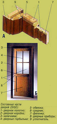 Составные части дверей
